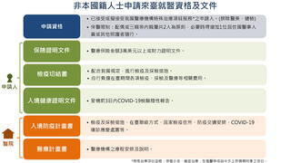 Menampilkan Perawatan dan Kontribusi Medis Berkualitas Tinggi, Mulai Tanggal 1 Agustus Dibuka Orang Asing yang Memenuhi Syarat untuk Datang ke Taiwan untuk Berobat