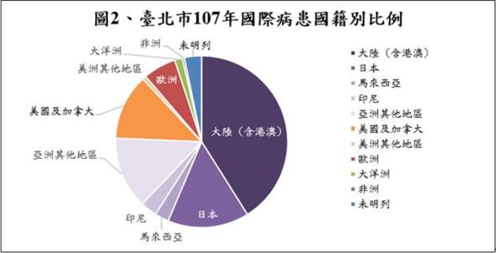 臺北市107年國際病患國籍別比例