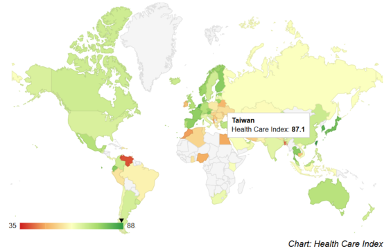 2026年全球醫療照護指數台灣連8年世界第一