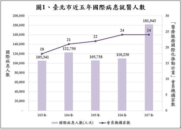台北市近五年国际病患就医人数